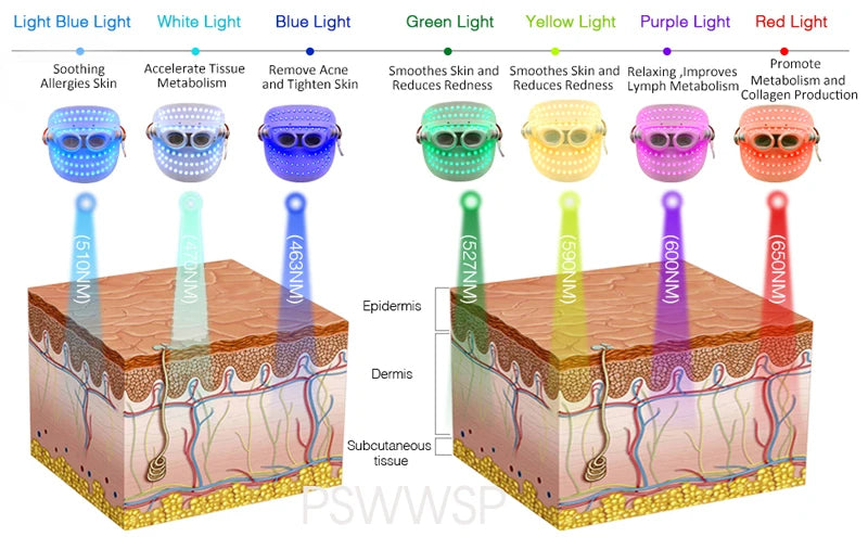 Masque de beauté à photothérapie LED 7 couleurs