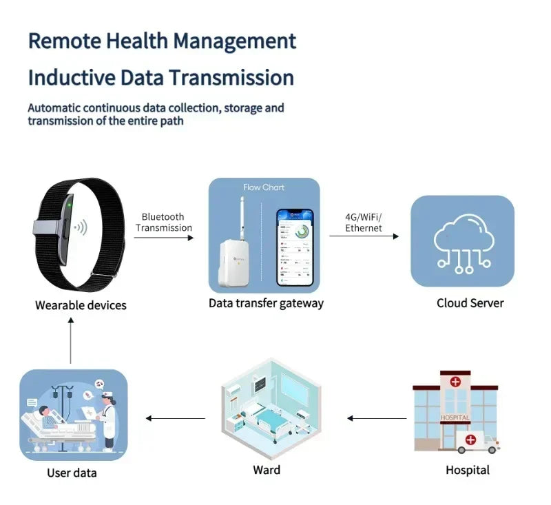 VitaPulse Pro: braccialetto intelligente per la salute con dati biometrici per un monitoraggio completo di fitness e benessere